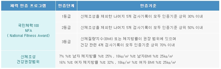 [성인기 체력인증단계]