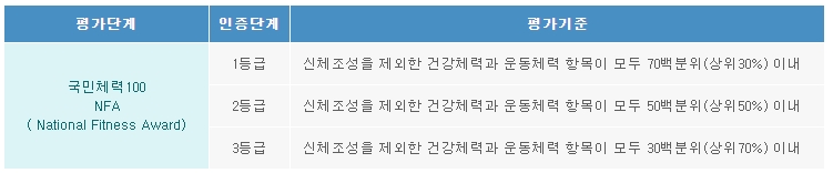 [어르신 체력인증단계]