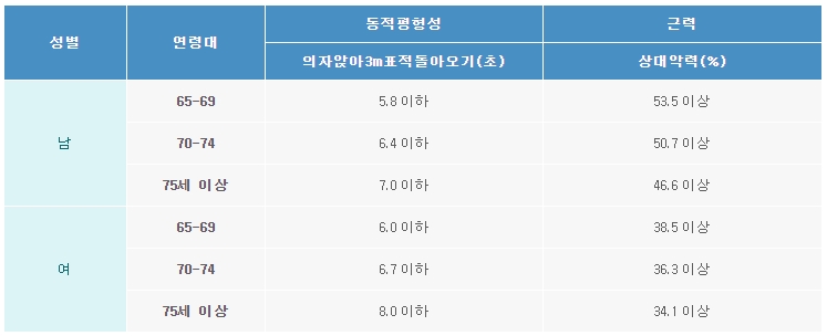 노인기 건강체력기준